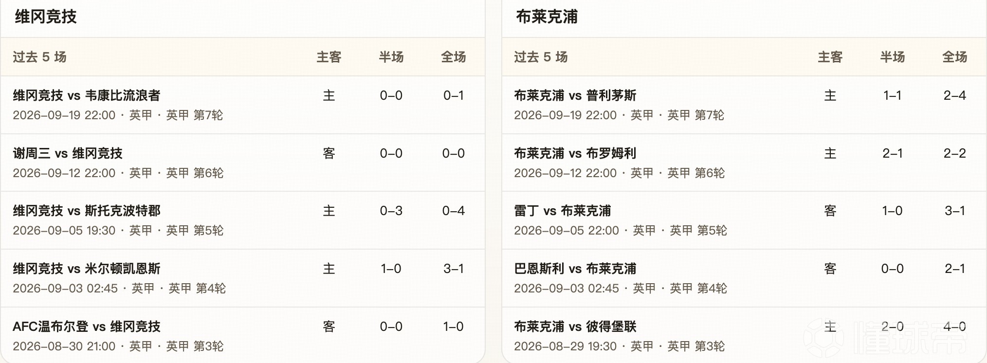 半全场分析:维冈竞技主场蓄势,布莱克浦难唱反调,主胜有戏